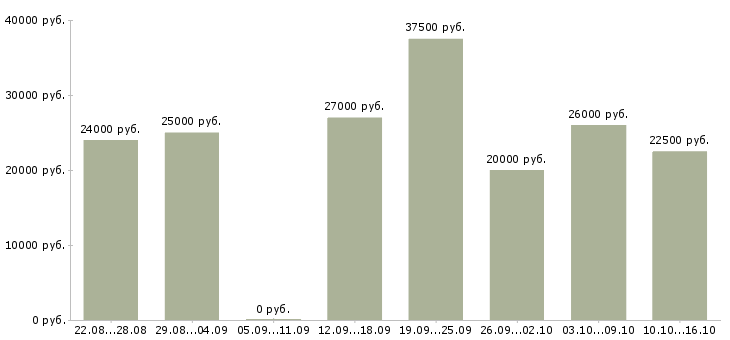 Вакансии расширение клиентской базы в Костроме - Медиана зарплат расширение клиентской базы в Костроме за 2 месяца