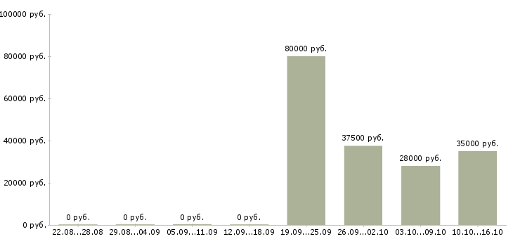 Вакансии руководитель проектов продаж в Самаре - Медиана зарплат руководитель проектов продаж в Самаре за 2 месяца