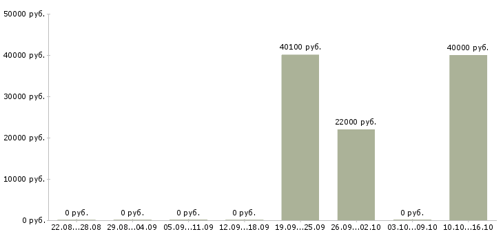 Вакансии руководитель управления продаж в Кемерово - Медиана зарплат руководитель управления продаж в Кемерово за 2 месяца
