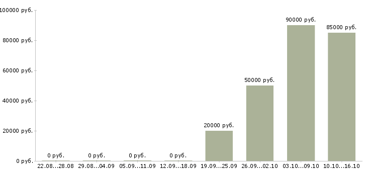 Вакансии сотрудник в отдел маркетинга в Новосибирске - Медиана зарплат сотрудник в отдел маркетинга в Новосибирске за 2 месяца