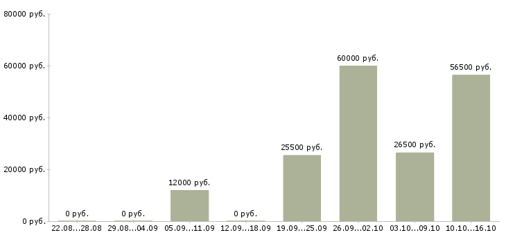 Вакансии сотрудник в офис продаж в Астрахани - Медиана зарплат сотрудник в офис продаж в Астрахани за 2 месяца