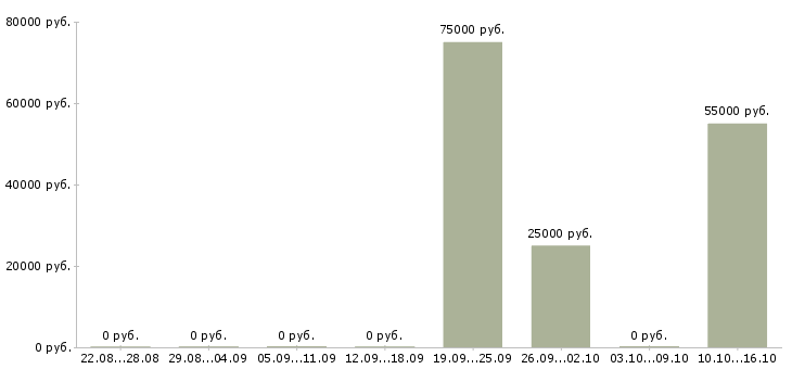 Вакансии сотрудник на лето в Стерлитамаке - Медиана зарплат сотрудник на лето в Стерлитамаке за 2 месяца