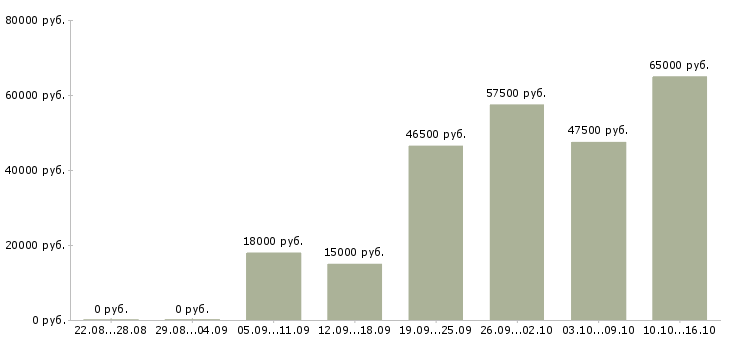 Вакансии сотрудник на первичку в Саранске - Медиана зарплат сотрудник на первичку в Саранске за 2 месяца