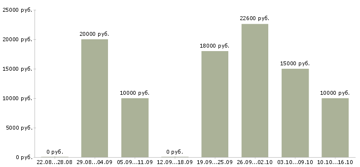Вакансии сотрудник на телефонные звонки в Владимире - Медиана зарплат сотрудник на телефонные звонки в Владимире за 2 месяца