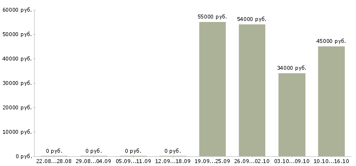 Вакансии сотрудник общественного питания в Волгограде - Медиана зарплат сотрудник общественного питания в Волгограде за 2 месяца