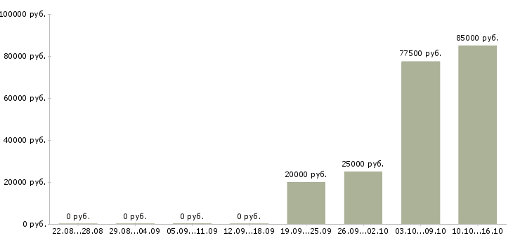 Вакансии сотрудник отдела маркетинга в Новосибирске - Медиана зарплат сотрудник отдела маркетинга в Новосибирске за 2 месяца