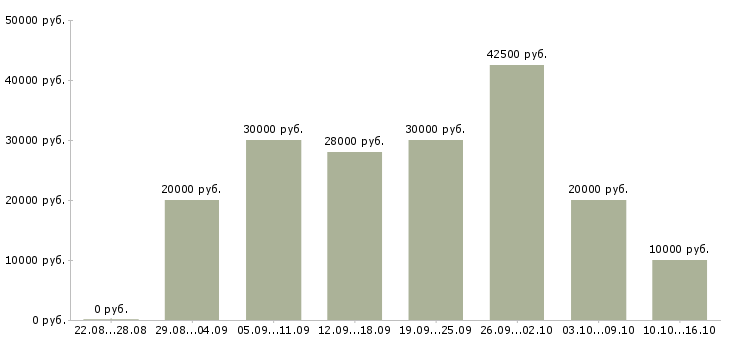 Вакансии сотрудник по работе в интернете Симферополь - Медиана зарплат сотрудник по работе в интернете Симферополь за 2 месяца
