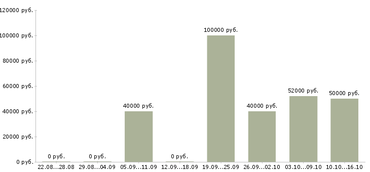 Вакансии сотрудник по работе с персоналом в Архангельске - Медиана зарплат сотрудник по работе с персоналом в Архангельске за 2 месяца