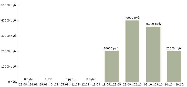 Вакансии сотрудники для работы в интернете в Клине - Медиана зарплат сотрудники для работы в интернете в Клине за 2 месяца