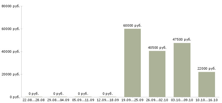 Вакансии специалист отдела обучения в Королеве - Медиана зарплат специалист отдела обучения в Королеве за 2 месяца