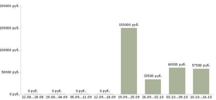 Вакансии специалист отдела по взысканию задолженности в Москве - Медиана зарплат специалист отдела по взысканию задолженности в Москве за 2 месяца