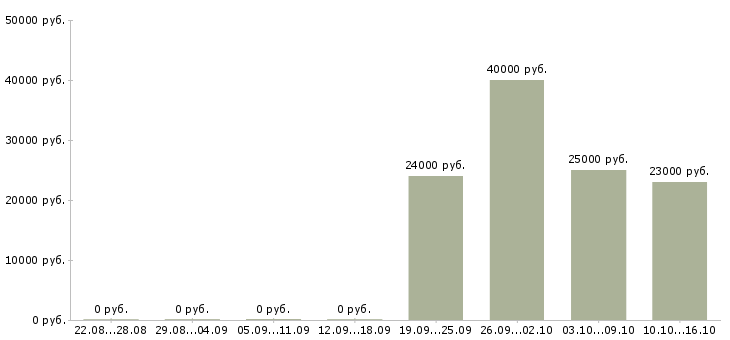 Вакансии специалист по доставке в Уфе - Медиана зарплат специалист по доставке в Уфе за 2 месяца