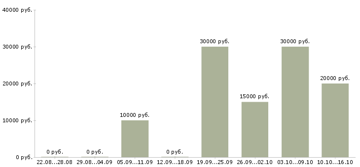 Вакансии специалист по консультированию клиентов в Кемерово - Медиана зарплат специалист по консультированию клиентов в Кемерово за 2 месяца