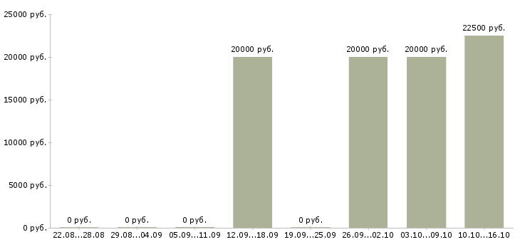 Вакансии специалист по обработке данных в Самаре - Медиана зарплат специалист по обработке данных в Самаре за 2 месяца