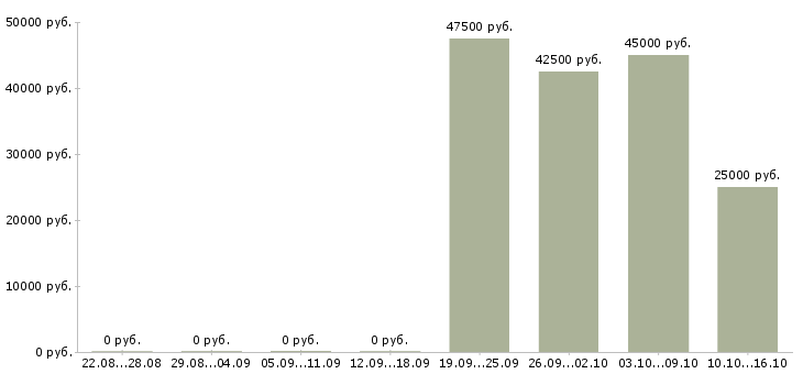 Вакансии специалист по обслуживанию оборудования в Хабаровске - Медиана зарплат специалист по обслуживанию оборудования в Хабаровске за 2 месяца