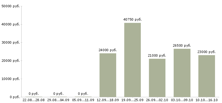 Вакансии специалист по продажам на дому в Пскове - Медиана зарплат специалист по продажам на дому в Пскове за 2 месяца