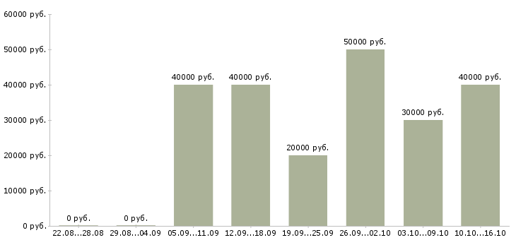 Вакансии специалист по работе с недвижимостью Татарстан - Медиана зарплат специалист по работе с недвижимостью Татарстан за 2 месяца