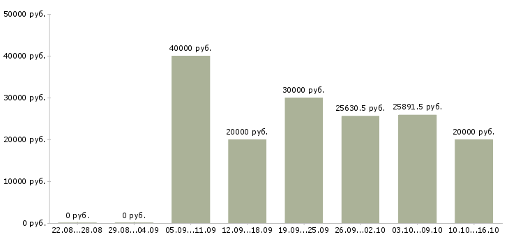 Вакансии специалист по работе с проектами в Калуге - Медиана зарплат специалист по работе с проектами в Калуге за 2 месяца