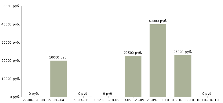 Вакансии специалист по сопровождению клиентов в Владимире - Медиана зарплат специалист по сопровождению клиентов в Владимире за 2 месяца