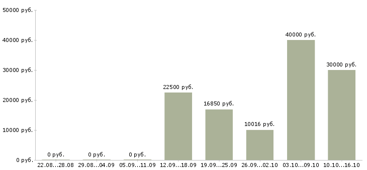 Вакансии специалист по услугам компании в Тольятти - Медиана зарплат специалист по услугам компании в Тольятти за 2 месяца