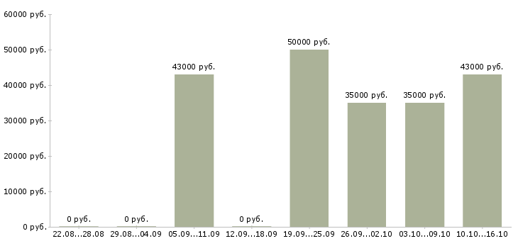 Вакансии специалист продаж недвижимости в Волгограде - Медиана зарплат специалист продаж недвижимости в Волгограде за 2 месяца