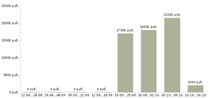 Вакансии специалист с опытом руководителя в Сочи - Медиана зарплат специалист с опытом руководителя в Сочи за 2 месяца