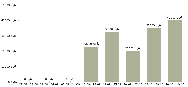 Вакансии стабильная в интернете в Саранске - Медиана зарплат стабильная в интернете в Саранске за 2 месяца