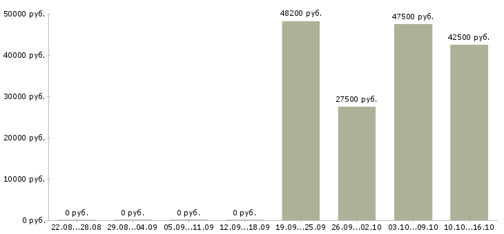 Вакансии супервайзер по продажам в Уфе - Медиана зарплат супервайзер по продажам в Уфе за 2 месяца