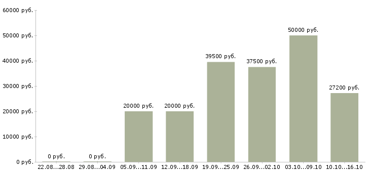 Вакансии требуется менеджер для удаленной работы в Новосибирске - Медиана зарплат требуется менеджер для удаленной работы в Новосибирске за 2 месяца