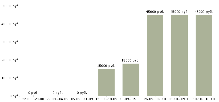 Вакансии требуется менеджер работе с клиентами Дагестан - Медиана зарплат требуется менеджер работе с клиентами Дагестан за 2 месяца