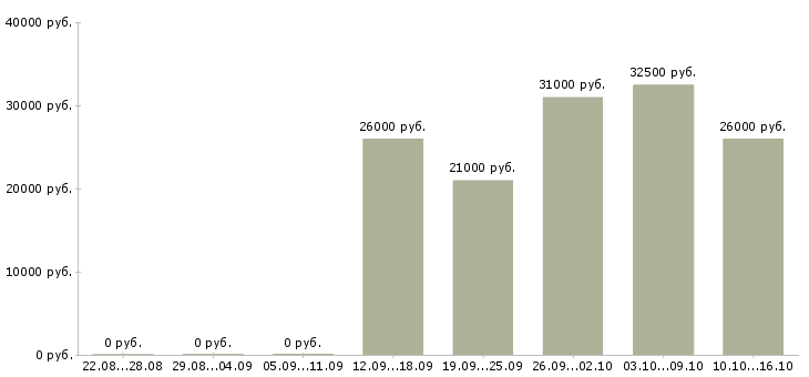Вакансии требуется оператор пк в Воронеже - Медиана зарплат требуется оператор пк в Воронеже за 2 месяца