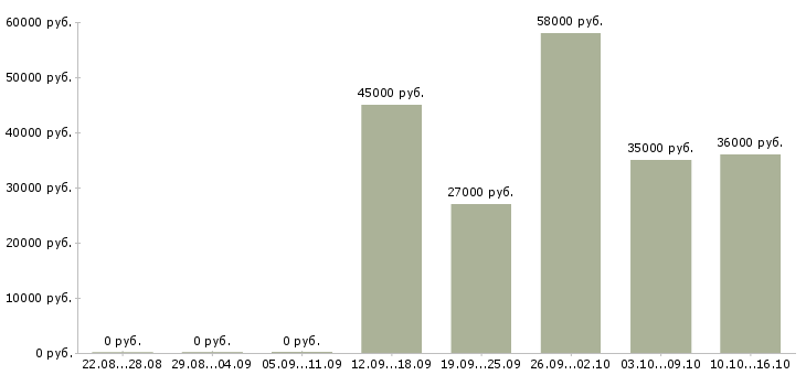 Вакансии требуются комплектовщики в Перми - Медиана зарплат требуются комплектовщики в Перми за 2 месяца