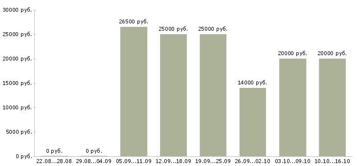 Вакансии требуются сотрудники для работы удаленно в Белгороде - Медиана зарплат требуются сотрудники для работы удаленно в Белгороде за 2 месяца