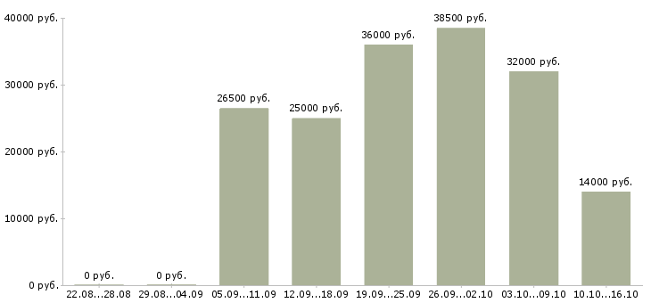 Вакансии требуются сотрудники для удаленной работы в Белгороде - Медиана зарплат требуются сотрудники для удаленной работы в Белгороде за 2 месяца