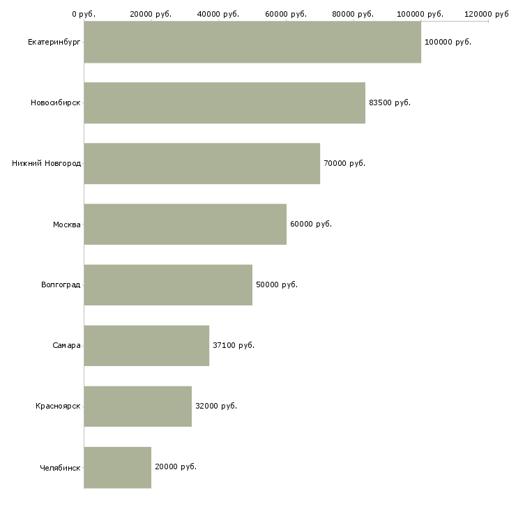 Поиск работы главный специалист производственного отдела-Медиана зарплаты для вакансии «главный специалист производственного отдела» в других городах