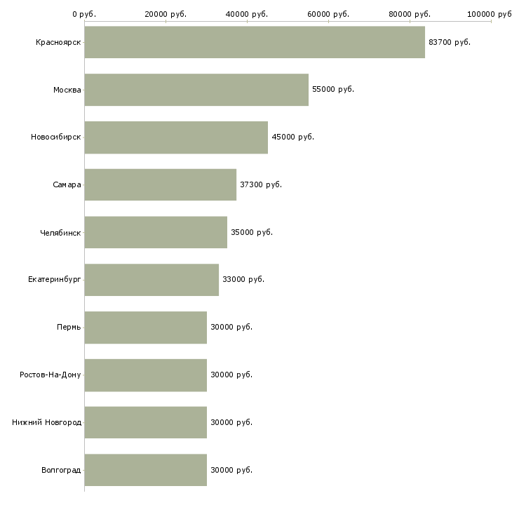 Поиск работы инженер по производственному контролю-Медиана зарплаты для вакансии «инженер по производственному контролю» в других городах