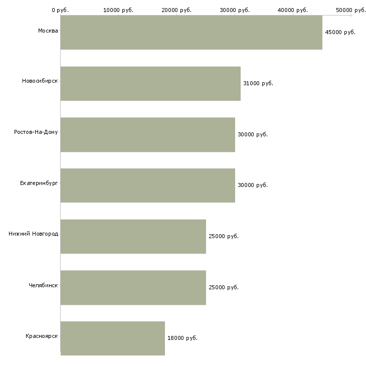 Поиск работы монтажник слаботочных сетей-Медиана зарплаты для вакансии «монтажник слаботочных сетей» в других городах