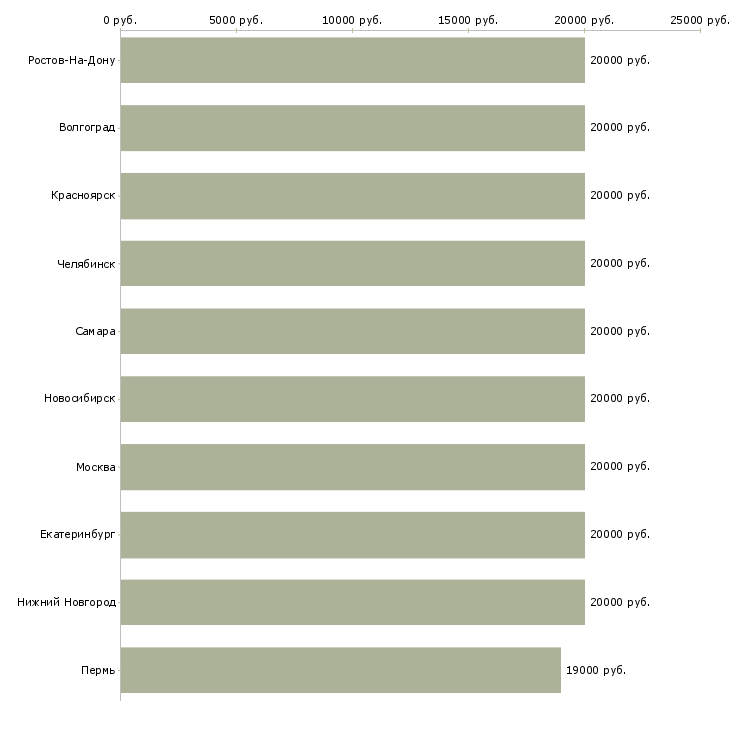 Поиск работы оператор по банковским продуктам-Медиана зарплаты для вакансии «оператор по банковским продуктам» в других городах