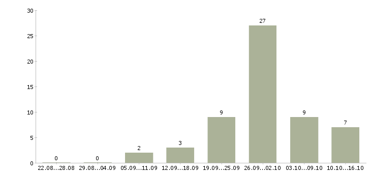 Работа агент по активным продажам Башкортостан - Число вакансий Башкортостан по специальности агент по активным продажам за 2 месяца
