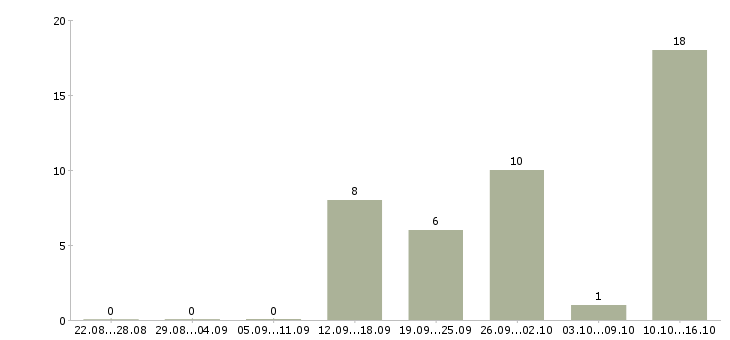 Работа требуется оператор на телефон Бурятия - Число вакансий Бурятия по специальности требуется оператор на телефон за 2 месяца