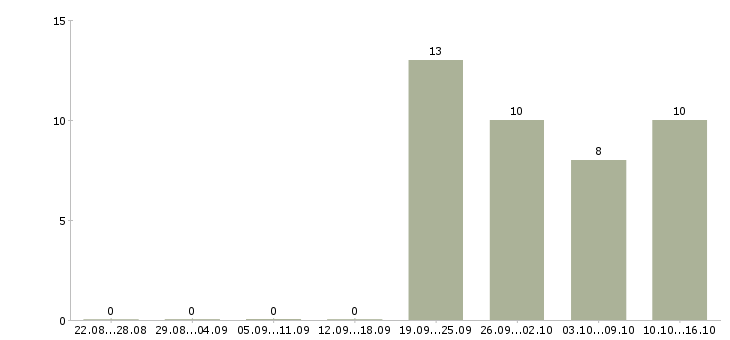 Работа менеджер по ведению клиентов Дагестан - Число вакансий Дагестан по специальности менеджер по ведению клиентов за 2 месяца
