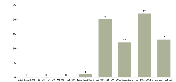 Работа требуется менеджер работе с клиентами Дагестан - Число вакансий Дагестан по специальности требуется менеджер работе с клиентами за 2 месяца