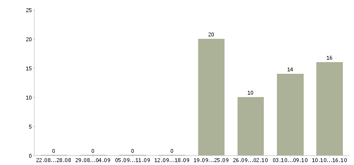 Работа сотрудник по работе с клиентами Кабардино-балкария - Число вакансий Кабардино-балкария по специальности сотрудник по работе с клиентами за 2 месяца