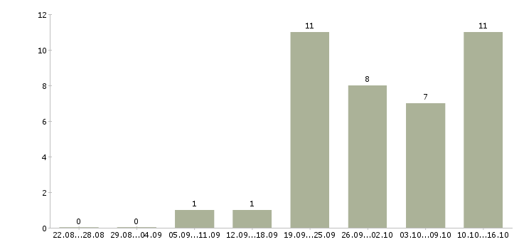 Работа ведущий менеджер по маркетингу Санкт-петербург - Число вакансий Санкт-петербург по специальности ведущий менеджер по маркетингу за 2 месяца