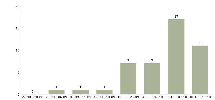 Работа сотрудник по работе в интернете Симферополь - Число вакансий Симферополь по специальности сотрудник по работе в интернете за 2 месяца