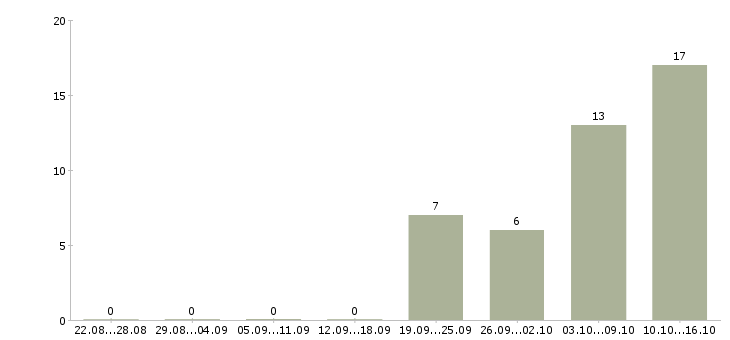 Работа комплектовщик дневные смены Татарстан - Число вакансий Татарстан по специальности комплектовщик дневные смены за 2 месяца