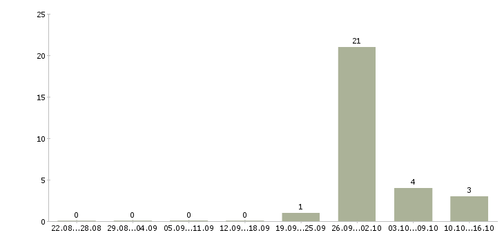 Работа мерчендайзер на вахту Татарстан - Число вакансий Татарстан по специальности мерчендайзер на вахту за 2 месяца