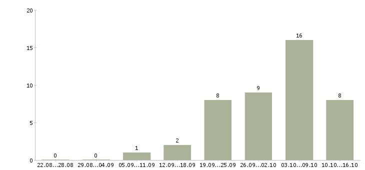 Работа специалист по доставке Татарстан - Число вакансий Татарстан по специальности специалист по доставке за 2 месяца
