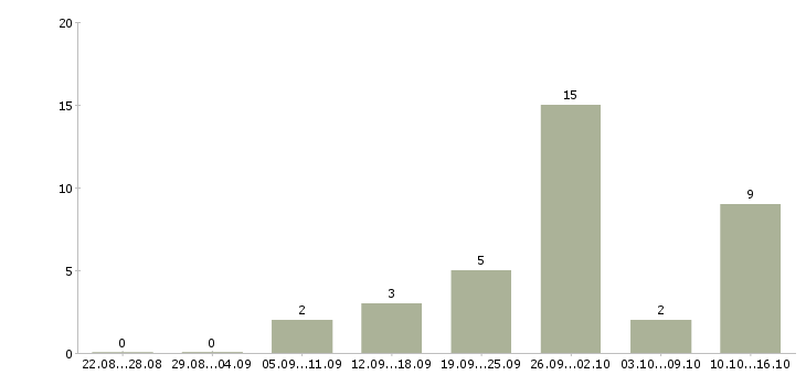 Работа специалист по работе с недвижимостью Татарстан - Число вакансий Татарстан по специальности специалист по работе с недвижимостью за 2 месяца