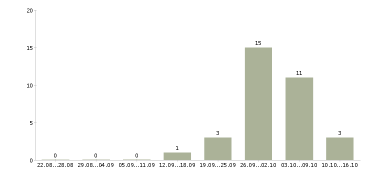 Работа рабочие на упаковку Удмуртия - Число вакансий Удмуртия по специальности рабочие на упаковку за 2 месяца